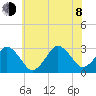 Lake Wesley tide chart for Monday, June 8, 2026