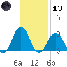Rudee Inlet Jetty tide chart for Wednesday, January 13, 2021