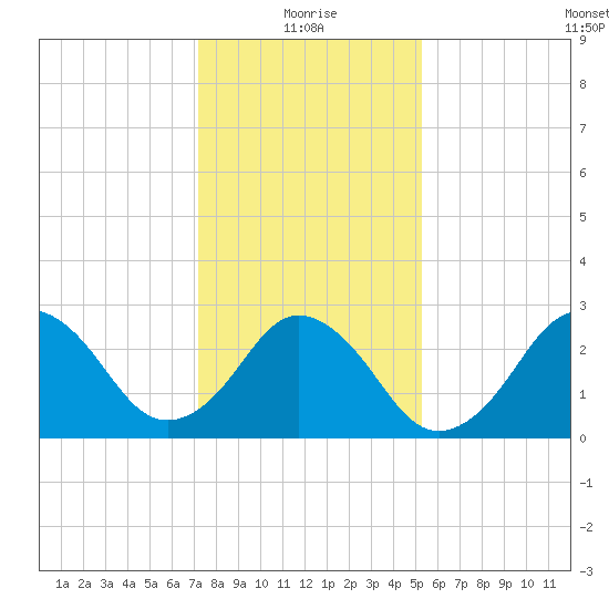 Rudee Inlet Jetty tide chart for Tuesday, January 19, 2021