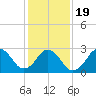 Rudee Inlet Jetty tide chart for Tuesday, January 19, 2021