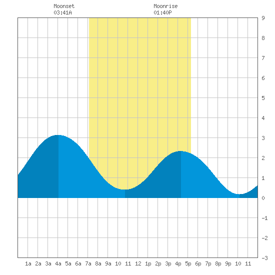 Rudee Inlet Jetty tide chart for Sunday, January 24, 2021