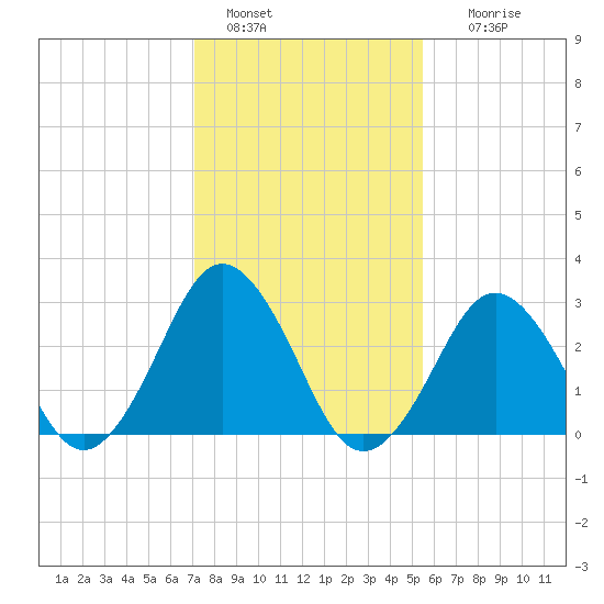 Rudee Inlet Jetty tide chart for Saturday, January 30, 2021