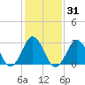 Rudee Inlet Jetty tide chart for Sunday, January 31, 2021