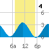 Rudee Inlet Jetty tide chart for Monday, January 4, 2021