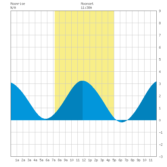 Rudee Inlet Jetty tide chart for Tuesday, January 5, 2021