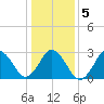 Rudee Inlet Jetty tide chart for Tuesday, January 5, 2021