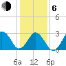 Rudee Inlet Jetty tide chart for Wednesday, January 6, 2021