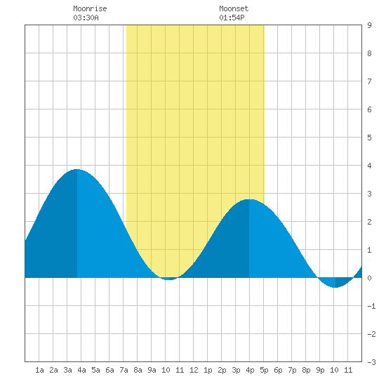 Rudee Inlet Jetty tide chart for Saturday, January 9, 2021