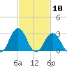 Rudee Inlet Jetty tide chart for Wednesday, February 10, 2021