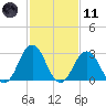 Rudee Inlet Jetty tide chart for Thursday, February 11, 2021