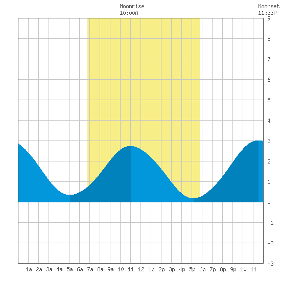 Rudee Inlet Jetty tide chart for Wednesday, February 17, 2021
