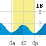 Rudee Inlet Jetty tide chart for Thursday, February 18, 2021