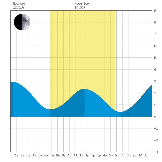 Rudee Inlet Jetty tide chart for Friday, February 19, 2021