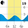 Rudee Inlet Jetty tide chart for Friday, February 19, 2021