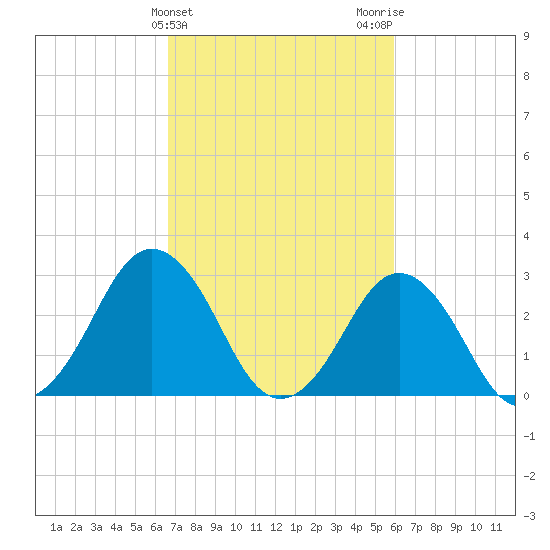 Rudee Inlet Jetty tide chart for Thursday, February 25, 2021