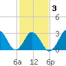 Rudee Inlet Jetty tide chart for Wednesday, February 3, 2021