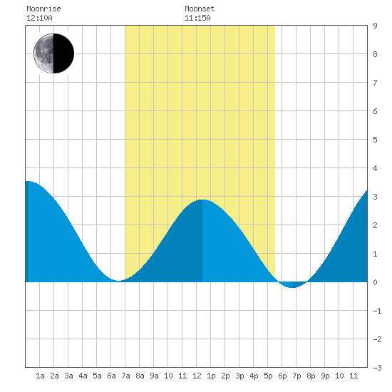Rudee Inlet Jetty tide chart for Thursday, February 4, 2021