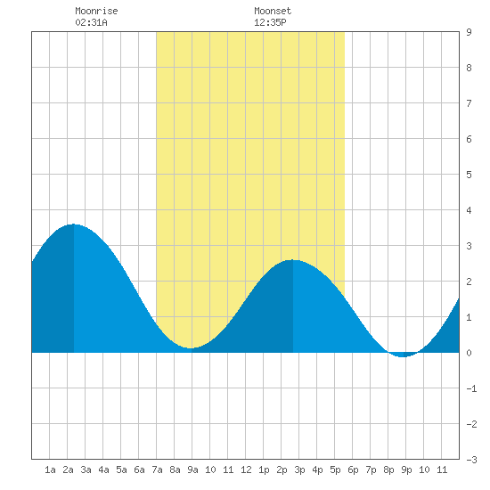 Rudee Inlet Jetty tide chart for Saturday, February 6, 2021
