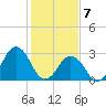 Rudee Inlet Jetty tide chart for Sunday, February 7, 2021