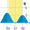 Rudee Inlet Jetty tide chart for Tuesday, February 9, 2021