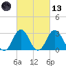 Rudee Inlet Jetty tide chart for Saturday, March 13, 2021