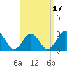 Rudee Inlet Jetty tide chart for Wednesday, March 17, 2021