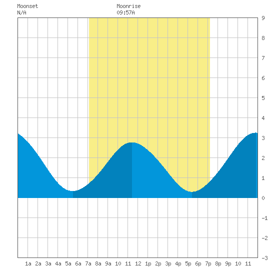 Rudee Inlet Jetty tide chart for Thursday, March 18, 2021