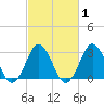 Rudee Inlet Jetty tide chart for Monday, March 1, 2021