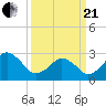 Rudee Inlet Jetty tide chart for Sunday, March 21, 2021