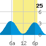 Rudee Inlet Jetty tide chart for Thursday, March 25, 2021