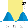 Rudee Inlet Jetty tide chart for Saturday, March 27, 2021