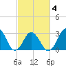 Rudee Inlet Jetty tide chart for Thursday, March 4, 2021
