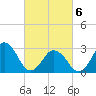 Rudee Inlet Jetty tide chart for Saturday, March 6, 2021