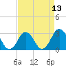 Rudee Inlet Jetty tide chart for Tuesday, April 13, 2021
