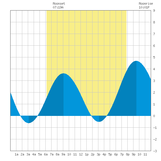 Rudee Inlet Jetty tide chart for Wednesday, April 28, 2021
