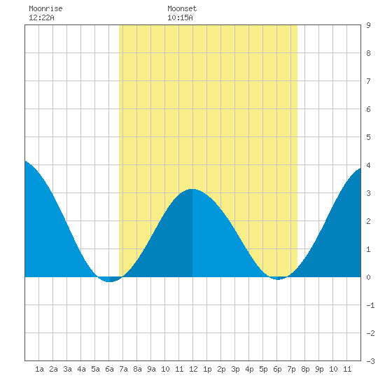 Rudee Inlet Jetty tide chart for Friday, April 2, 2021