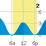 Rudee Inlet Jetty tide chart for Friday, April 2, 2021