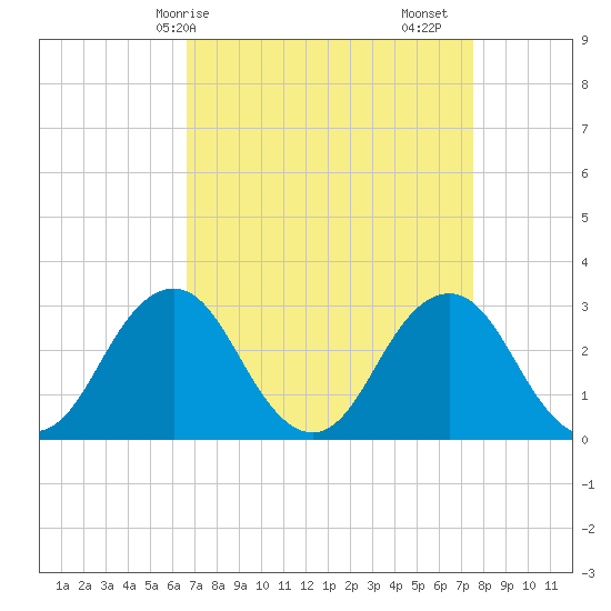 Rudee Inlet Jetty tide chart for Thursday, April 8, 2021