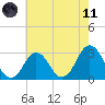 Rudee Inlet Jetty tide chart for Tuesday, May 11, 2021