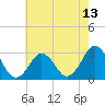 Rudee Inlet Jetty tide chart for Thursday, May 13, 2021