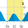 Rudee Inlet Jetty tide chart for Saturday, May 1, 2021