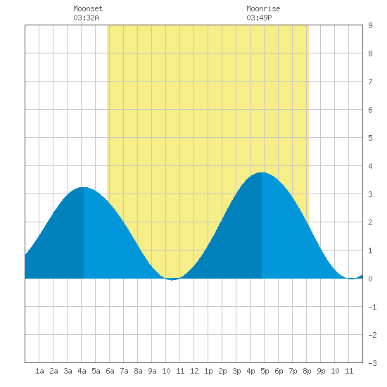 Rudee Inlet Jetty tide chart for Saturday, May 22, 2021