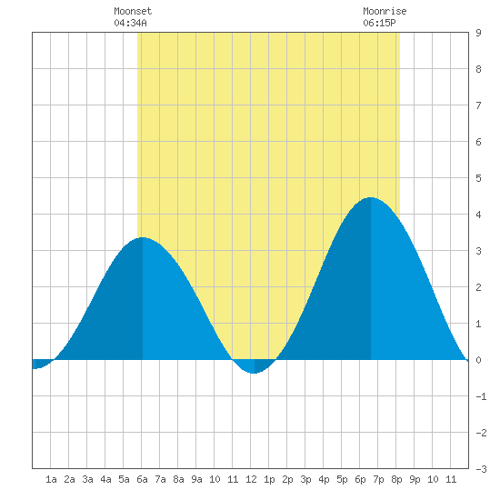 Rudee Inlet Jetty tide chart for Monday, May 24, 2021