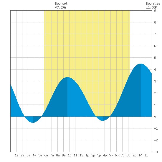 Rudee Inlet Jetty tide chart for Friday, May 28, 2021