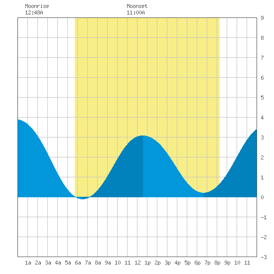 Rudee Inlet Jetty tide chart for Monday, May 31, 2021