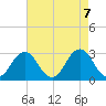 Rudee Inlet Jetty tide chart for Friday, May 7, 2021