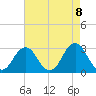 Rudee Inlet Jetty tide chart for Saturday, May 8, 2021