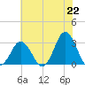 Rudee Inlet Jetty tide chart for Tuesday, June 22, 2021