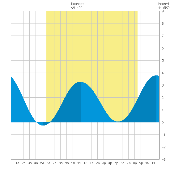 Rudee Inlet Jetty tide chart for Monday, June 28, 2021
