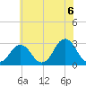 Rudee Inlet Jetty tide chart for Sunday, June 6, 2021